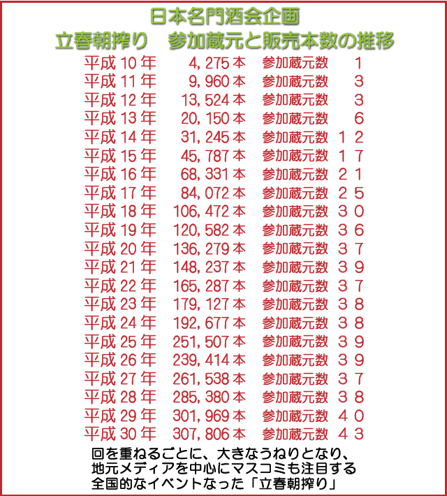予約限定商品。2月4日発送の一ノ蔵 立春朝搾り
